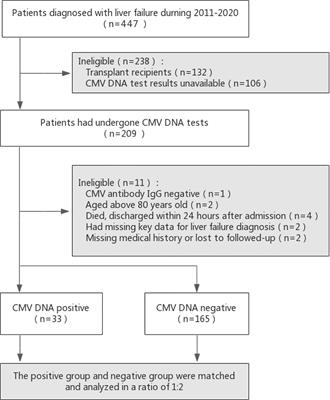 Latent Cytomegalovirus Reactivation in Patients With Liver Failure: A 10-Year Retrospective Case-Control Study, 2011-2020